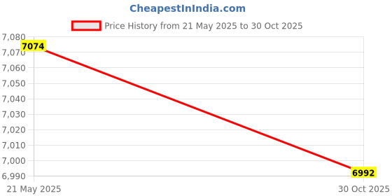 amazon.in 10GBase-SR SFP+ Transceiver, 10G 850nm MMF, up to 300 Meters, Compatible with HPE Aruba JD092B, Pack of 2 Price History Graph from 21 May 2025 to 30 Oct 2025