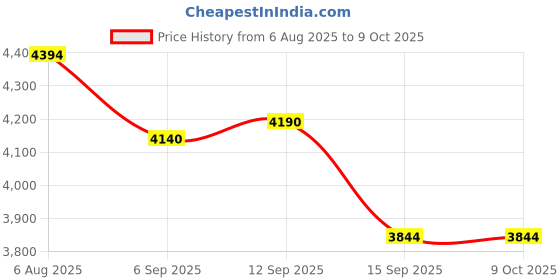 amazon.in 10GBase-SR SFP+ Transceiver, 850nm MMF (1Pack) Price History Graph from 6 Aug 2025 to 8 Oct 2025