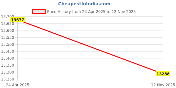 amazon.in 10GBase-SR SFP+ Transceiver, 850nm MMF (4Pack) Price History Graph from 24 Apr 2025 to 12 Nov 2025