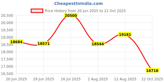amazon.in 10gbase-t sfp+ to rj45 for HPE Aruba JL563A Compatible 10G SFP+ Copper RJ-45 30m Transceiver Module Price History Graph from 20 Jun 2025 to 22 Oct 2025