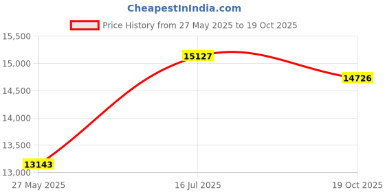 amazon.in 10GBase-T SFP+ Transceiver 80m Copper RJ-45 Cat6a/7 Mini-GBIC 10G SFP+ to RJ45 Module for Ubiquiti Unifi Ufiber UF-RJ45-10G-80 Netgear AXM766 Price History Graph from 27 May 2025 to 19 Oct 2025