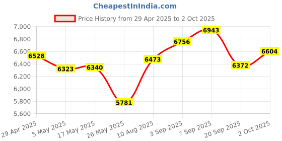 amazon.in 10Gbps Ports PCIE USB 3.2 GEN2 Expansion Card for Windows 11/10/7,PCIE 2X Interface Support Type C and Type E Front for ASM3142 Chip Expansion Card Price History Graph from 29 Apr 2025 to 2 Oct 2025