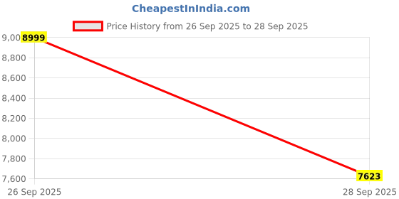 amazon.in 10Gbps USB C Hub with 4K@60Hz Video Display, 3 USB 3.2 Gen 2 Ports with 10Gbps, 4K@60Hz HDMI, 100W Power Delivery, 3 USB-A 3.0 Ports, USB C Splitter Multiport Adapter Extender Price History Graph from 26 Sep 2025 to 28 Sep 2025
