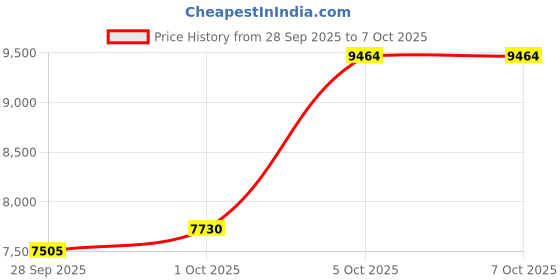 amazon.in 10Gbps USB C Switch 2 Laptops 2 in 4 Out USB 3.2 Switcher 2 Computers Share Keyboard Mouse, Printer, Camera, Headphone, 10Gbps Data Power Cable & Desktop Controller Included Price History Graph from 28 Sep 2025 to 6 Oct 2025