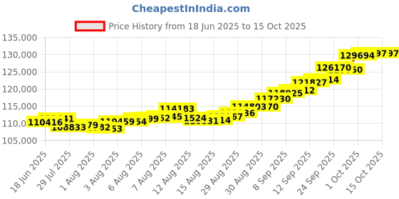 amazon.in 10gm Euphoria Jewellery by A Himanshu pure 24KT gold coin in 999 finese euphoria jewellery Price History Graph from 18 Jun 2025 to 15 Oct 2025