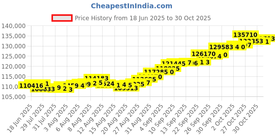 amazon.in 10gm Euphoria Jewellery by A Himanshu pure 24KT gold coin pendant in 999 finese euphoria jewellery Price History Graph from 18 Jun 2025 to 30 Oct 2025