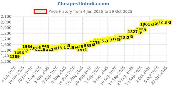 amazon.in euphoria jewellery 10gm pure silver coin in 999 finese euphoria jewellery Price History Graph from 4 Jun 2025 to 29 Oct 2025