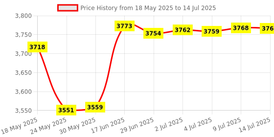 amazon.in 10Gtek 10/100/1000Mbps Gigabit Ethernet PCI Express NIC Network Card with Intel(R) 82573 Controller, Ethernet Server Converged Network Adapter, Single RJ-45, Support Windows Server/Freebsd/VMware Price History Graph from 18 May 2025 to 14 Jul 2025