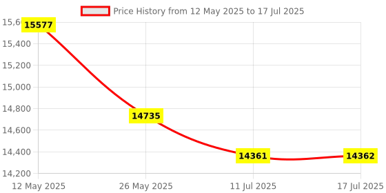 amazon.in 10Gtek 10Gb PCI-E NIC Network Card, with Broadcom BCM57810S Chipset, Dual SFP+ Port, PCI Express Ethernet LAN Adapter Support Windows Server/Windows/Linux/VMware, 2-Pack Price History Graph from 12 May 2025 to 17 Jul 2025