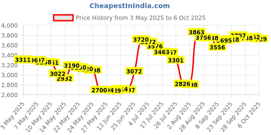 amazon.in #10Gtek# 1.25G SFP DAC Twinax Cable, Passive, Compatible with Cisco SFP-1GBASE-CU2M, Ubiquiti UniFi, Fortinet and more, 2-Meter(6.5ft) Price History Graph from 3 May 2025 to 6 Oct 2025
