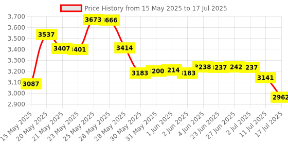 amazon.in 10Gtek 25G SFP28 Loopback Module for SFP+ Port Testing, 25GBase Passive Loopback Testing Module for Switch/NIC/Router Self-Testing, 0 dB, 0 W 10gtek Price History Graph from 15 May 2025 to 17 Jul 2025