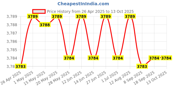 amazon.in 10gtek [Blue] 10G SFP+ DAC Cable - Twinax SFP Cable for Cisco SFP-H10GB-CU2M, Ubiquiti, D-Link, Supermicro, Netgear, Mikrotik, ZTE Devices, 2-Meter 10gtek Price History Graph from 26 Apr 2025 to 13 Oct 2025