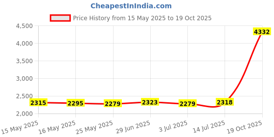 amazon.in 10Gtek [Blue Colored 10G SFP+ DAC Cable - Twinax SFP Cable for Ubiquiti UniFi Devices, 0.3-Meter(1ft) Price History Graph from 15 May 2025 to 19 Oct 2025