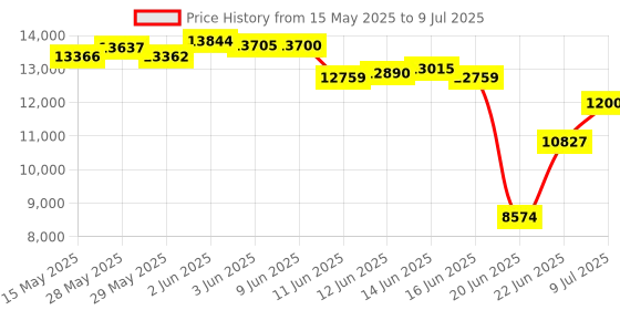 amazon.in 10Gtek Broadcom BCM57810S Chipset 10 Gigabit Ethernet Sever Adapter Card (NIC), Dual SFP+ Port PCIE Price History Graph from 15 May 2025 to 9 Jul 2025