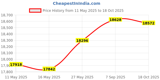 amazon.in 10Gtek Cisco Compatible GLC-T SFP-GE-T Gigabit RJ45 Copper SFP Transceiver Module 1000Base-T For Cisco SFP-LX: 10km (10 pack) Price History Graph from 11 May 2025 to 18 Oct 2025