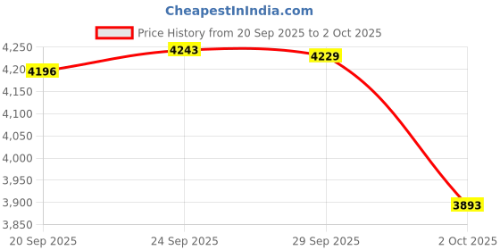 amazon.in 10Gtek Cisco Compatible GLC-T SFP-GE-T Gigabit RJ45 Copper SFP Transceiver Module 1000Base-T For Cisco SFP-SX: 550m Price History Graph from 20 Sep 2025 to 2 Oct 2025