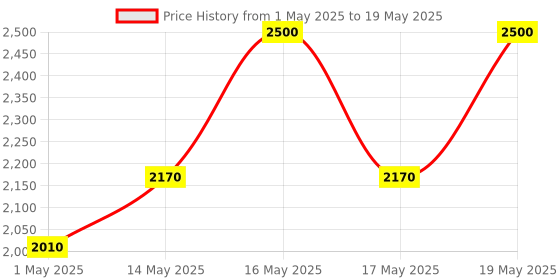 amazon.in 10Gtek CISCO Copper Compatible GLC-T Gigabit RJ45 SFP Transceiver Module, 1000Base-T Price History Graph from 1 May 2025 to 19 May 2025