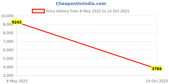 amazon.in 10Gtek for Brocade 10G-SFPP-SR, 10Gb/s SFP+ Transceiver, 10GBASE-SR, MMF, 850nm, 300m Price History Graph from 8 May 2025 to 14 Oct 2025