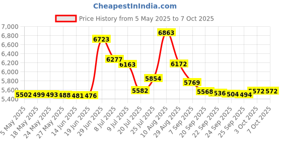 amazon.in 10Gtek for Cisco GLC-BX-U and GLC-BX-D, a Pair of 1000BASE SFP Bidi Transceiver Module, 20KM Price History Graph from 5 May 2025 to 6 Oct 2025