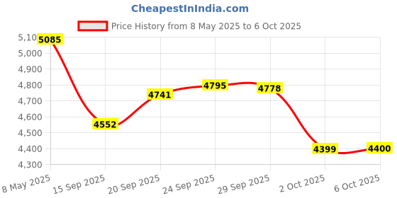 amazon.in 10Gtek for Cisco GLC-LH-SMD 1000BASE-LX/LH SFP Transceiver Module Price History Graph from 8 May 2025 to 2 Oct 2025