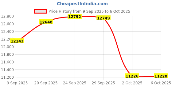 amazon.in 10Gtek for Cisco GLC-LH-SMD/GLC-LH-SM/SFP-GE-L, Gigabit SFP Transceiver, 1000Base-LX/LH, SMF, 1310nm, 10km, Pack of 4 Price History Graph from 9 Sep 2025 to 6 Oct 2025