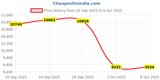 amazon.in 10Gtek for Cisco GLC-SX-MMD/GLC-SX-MM/SFP-GE-S, Gigabit SFP SX Transceiver, 1000Base-SX, MMF, 850nm, 550m, Pack of 4 Price History Graph from 20 Sep 2025 to 6 Oct 2025