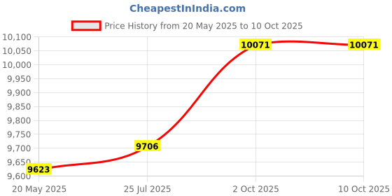 amazon.in 10Gtek for Cisco SFP-10G-BXD-I/SFP-10G-BXU-I Price History Graph from 20 May 2025 to 9 Oct 2025