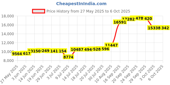 amazon.in 10Gtek for Cisco SFP-10G-LR, 10Gb/s SFP+ Transceiver Module, 10GBASE-LR, SMF, 1310nm, 10KM, Pack of 4 Price History Graph from 27 May 2025 to 6 Oct 2025