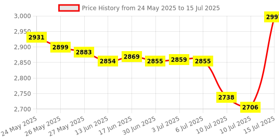 amazon.in 10Gtek for Cisco SFP-10G-SR 10Gb s SFP Transceiver module 850nm 300-meter Pack of 10 For Cisco 10GBase-SR: 300m (New version) Price History Graph from 24 May 2025 to 15 Jul 2025