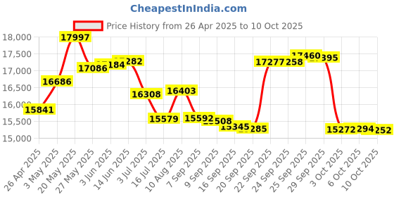 amazon.in 10Gtek for Cisco SFP-10G-SR, 10Gb/s SFP+ Transceiver Module,10GBASE-SR, MMF, 850nm, 300-meter, Pack of 4 Price History Graph from 26 Apr 2025 to 10 Oct 2025