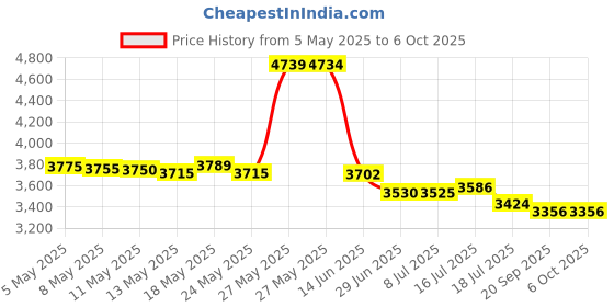 amazon.in 10Gtek for Cisco Transceiver, a Pair of 1000BASE SFP Bidi Transceiver Module, 2KM Price History Graph from 5 May 2025 to 6 Oct 2025