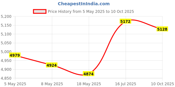amazon.in 10Gtek for Force10 CBL-10GSFP-DAC-3M 10GBASE-CU SFP+ Direct Attach Copper Cable (DAC) Twinax Cable Passive 3-Meter Price History Graph from 5 May 2025 to 10 Oct 2025