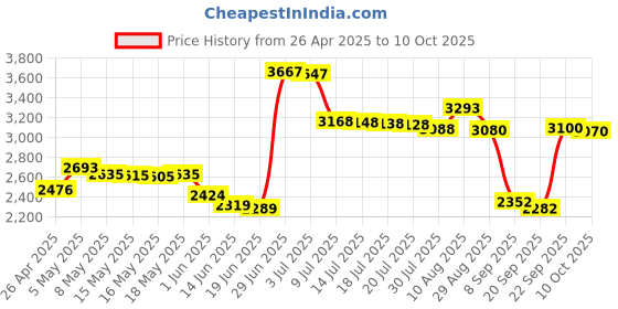 amazon.in 10Gtek for HP J4858C Gigabit-SX-LC 1.25G SFP Transceiver Module Mini-GBIC MMF, 850nm, 550m Price History Graph from 26 Apr 2025 to 10 Oct 2025
