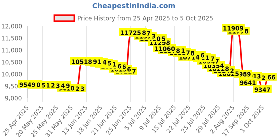 amazon.in 10gtek for Intel 82599ES Chip Ethernet Converged Network Adapter X520-DA2 10gtek Price History Graph from 25 Apr 2025 to 5 Oct 2025