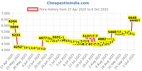 amazon.in 10Gtek for Intel 82599ES Chip Ethernet Converged Network Adapter X520-DA2 Intel 82599ES Chip (1 x SFP+ port) 10gtek Price History Graph from 27 Apr 2025 to 6 Oct 2025
