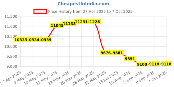 amazon.in 10gtek for Intel 82599ES Chip Ethernet Converged Network Adapter X520-DA2 Intel X540 Chip (2 x RJ45 ports) 10gtek Price History Graph from 27 Apr 2025 to 7 Oct 2025