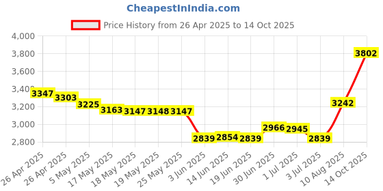 amazon.in 10Gtek for Juniper QFX-SFP-1GE-T/EX-SFP-1GE-T, 1000BASE-T RJ45 Copper SFP Transceiver Module, 100m Price History Graph from 26 Apr 2025 to 14 Oct 2025