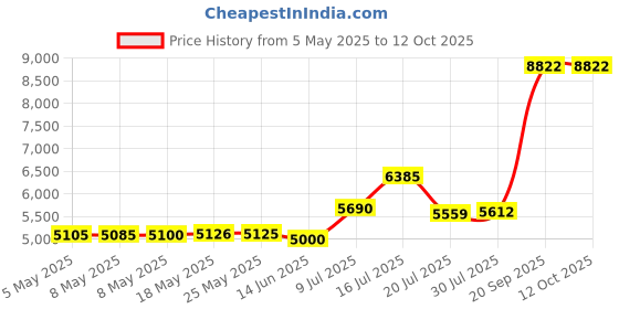 amazon.in 10Gtek for Ubiquiti UF-MM-10G, 10Gb SFP+ module 10GBase-SR, MMF, 850nm, 300-meter, Pack of 2 Price History Graph from 5 May 2025 to 12 Oct 2025
