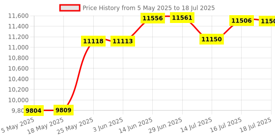 amazon.in 10Gtek Gigabit Media Converter 10 100 1000Base-Tx to 1000Base-LX single-mode SC fiber up to 20KM Gigabit SC to RJ45 (Bi-Directional) Price History Graph from 5 May 2025 to 16 Jul 2025