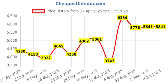 amazon.in 10Gtek Intel 82576 Chip Gigabit Ethernet Converged Network Adapter(NIC), Dual RJ45 Copper Ports, PCI Express 2.0 X1, Same as E1G42ET 10gtek Price History Graph from 27 Apr 2025 to 8 Oct 2025