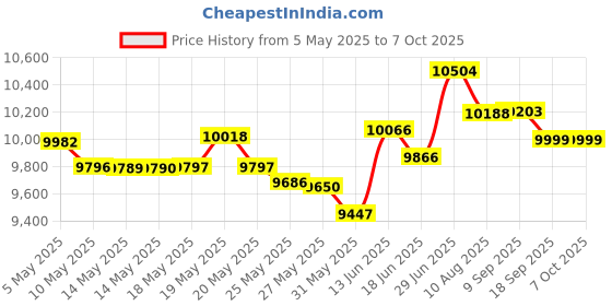amazon.in 10Gtek Intel 82580 Chip Gigabit Ethernet Converged Network Adapter (Nic), Quad Copper Rj45 Ports, Pci Express 2.0 X 4, Same As I340-T4/E1G44Ht Price History Graph from 5 May 2025 to 7 Oct 2025