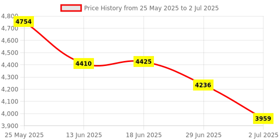 amazon.in 10Gtek Intel I210 Chip Gigabit Ethernet Network Card NIC Single Copper RJ45 Port PCI Express 2.1 X1 Same as I210-T1 Broadcom BCM5751 Chip (1 x RJ45 port) Price History Graph from 25 May 2025 to 2 Jul 2025