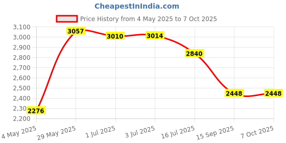 amazon.in 10Gtek M.2 (M Key) to SFF-8643 Adapter, PCIe3.0 X4 Price History Graph from 4 May 2025 to 7 Oct 2025