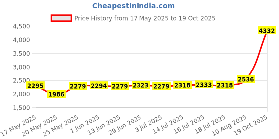 amazon.in 10Gtek [Orange Colored 10G SFP+ DAC Cable - Twinax SFP Cable for Ubiquiti UniFi Devices, 0.3-Meter(1ft) Price History Graph from 17 May 2025 to 19 Oct 2025