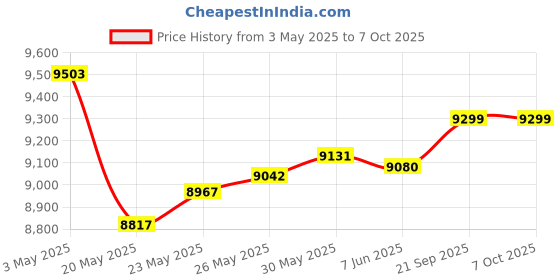 amazon.in 10gtek SFP+ to RJ45 Copper Module - 10GBase-T Transceiver for HPP, up to 30m 10gtek Price History Graph from 3 May 2025 to 5 Oct 2025