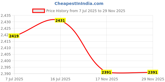 amazon.in 10Gtek [Very Peri Colored 10G SFP+ DAC Cable - Twinax SFP Cable for Ubiquiti UniFi Devices, 0.5-Meter(1.6ft) Price History Graph from 7 Jul 2025 to 29 Nov 2025