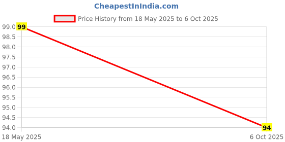 amazon.in 10K Ohm 0.5W Single Turn Cermet Trimmer Potentiometer 3386P-1-103LF - Through Hole - Pack of 4 Price History Graph from 18 May 2025 to 6 Oct 2025