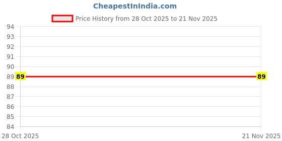 amazon.in 10K Ohm Trimpot Potentiometer Single Turn RM-065 - Through Hole - Pack Of 5 Price History Graph from 28 Oct 2025 to 21 Nov 2025