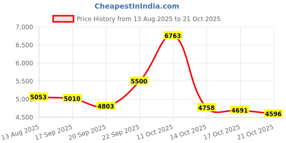 amazon.in kooljewelry 10k Yellow Gold Rope Chain Necklace (0.7 mm, 0.9 mm, 1 mm or 1.3 mm) kooljewelry Price History Graph from 13 Aug 2025 to 21 Oct 2025