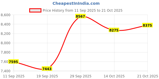 amazon.in kooljewelry 10k Yellow, White or Rose Gold 0.8 mm Rope Chain Necklace (14, 16, 18, 20 or 24 inch) kooljewelry Price History Graph from 11 Sep 2025 to 21 Oct 2025